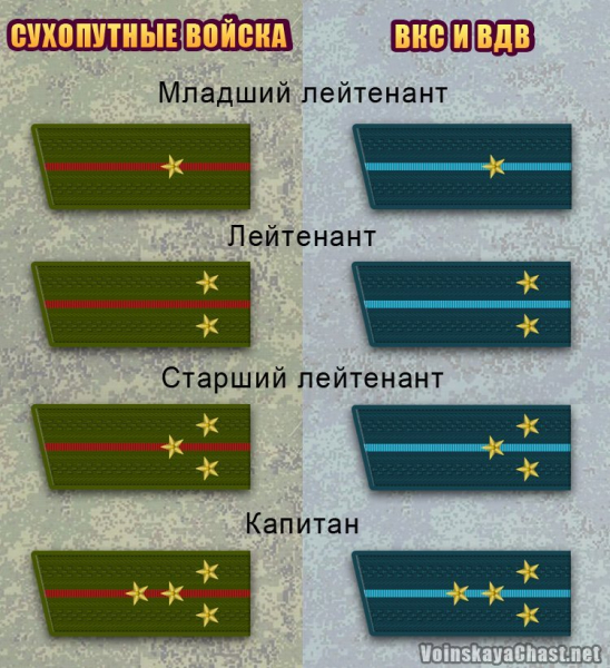 Звания Российской армии в порядке возрастания и категории