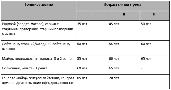 Категория годности к военной службе