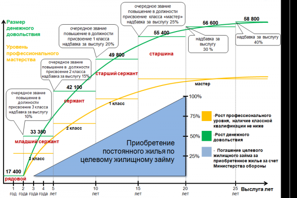 Денежное довольствие и социальное обеспечение военнослужащих, проходящих службу по контракту
